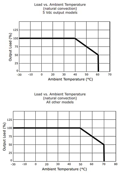 Performance Graph - CUI Inc VOF-S25C 20W/25W Open-Frame Power Supplies